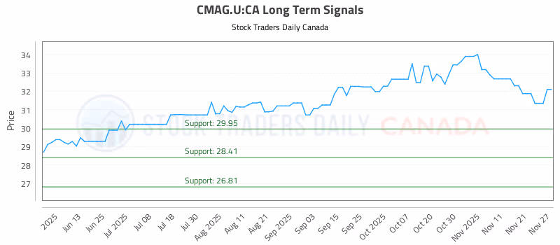 Stock Chart for CMAG.U:CA