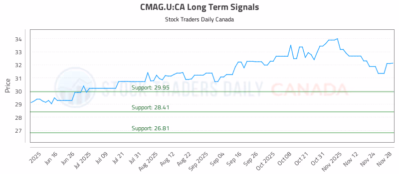 Stock Chart for CMAG.U:CA