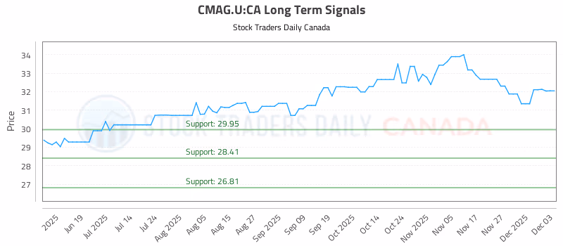 Stock Chart for CMAG.U:CA