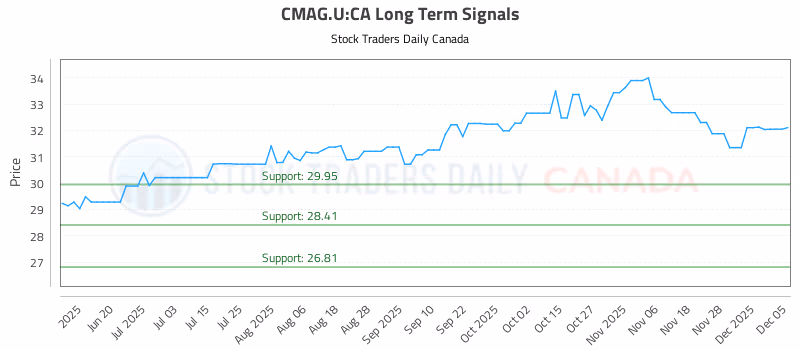 Stock Chart for CMAG.U:CA
