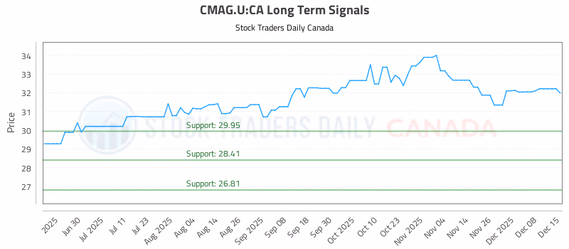 Stock Chart for CMAG.U:CA
