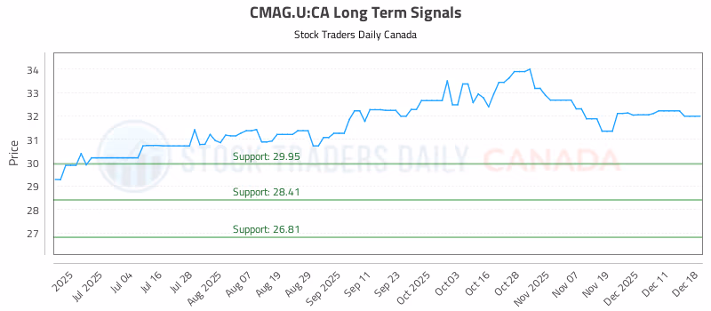 Stock Chart for CMAG.U:CA