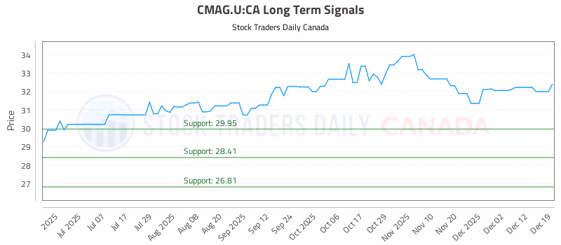 Stock Chart for CMAG.U:CA