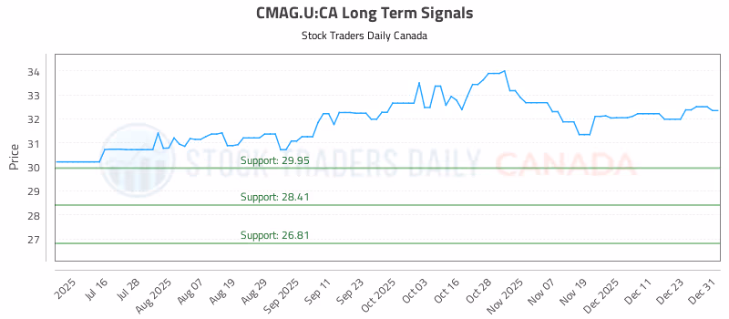 Stock Chart for CMAG.U:CA