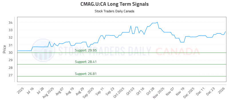 Stock Chart for CMAG.U:CA