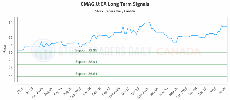 Stock Chart for CMAG.U:CA