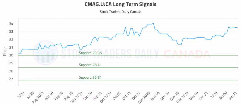Stock Chart for CMAG.U:CA