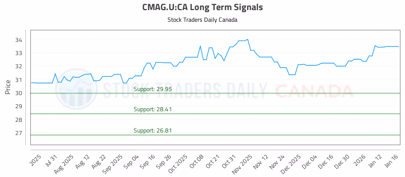 Stock Chart for CMAG.U:CA