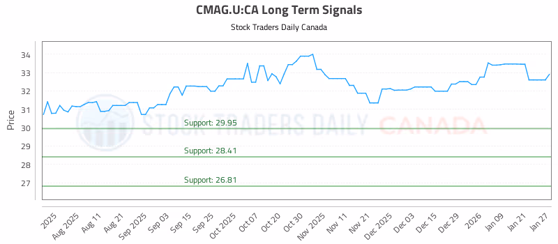 Stock Chart for CMAG.U:CA