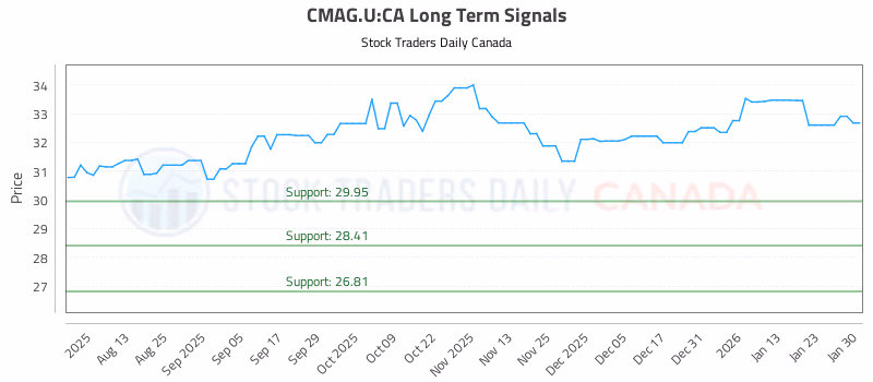 Stock Chart for CMAG.U:CA