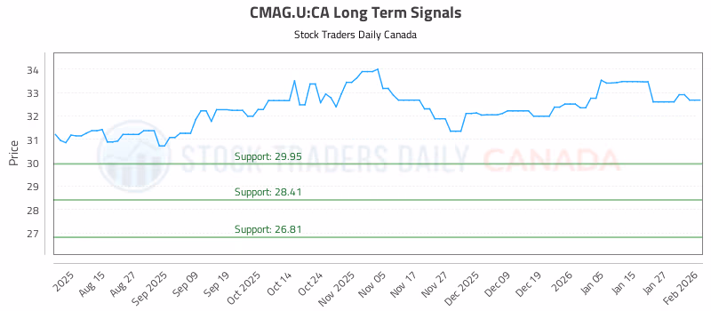 Stock Chart for CMAG.U:CA
