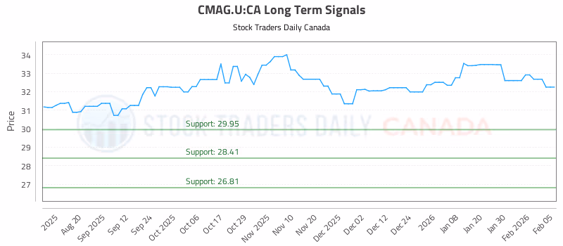 Stock Chart for CMAG.U:CA