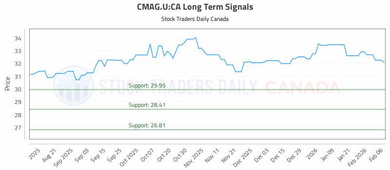 Stock Chart for CMAG.U:CA