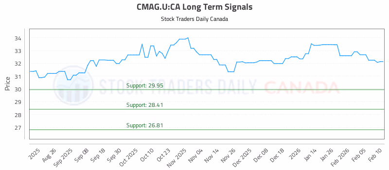 Stock Chart for CMAG.U:CA