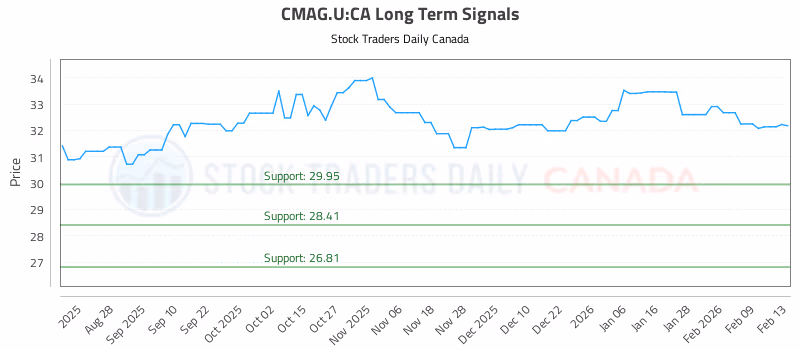 Stock Chart for CMAG.U:CA