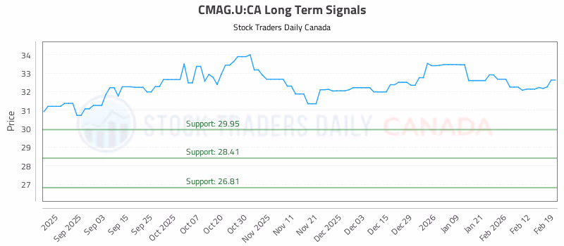 Stock Chart for CMAG.U:CA
