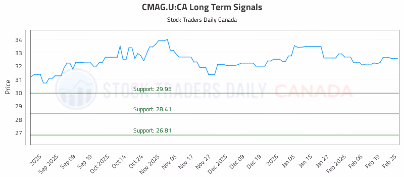 Stock Chart for CMAG.U:CA