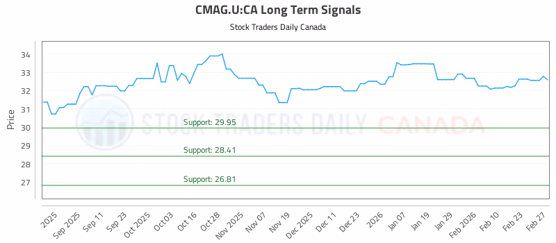 Stock Chart for CMAG.U:CA