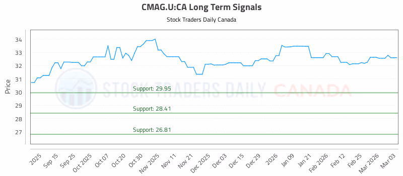 Stock Chart for CMAG.U:CA