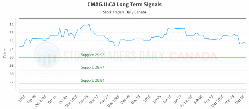Stock Chart for CMAG.U:CA