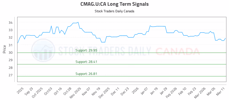 Stock Chart for CMAG.U:CA