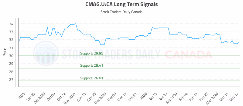 Stock Chart for CMAG.U:CA