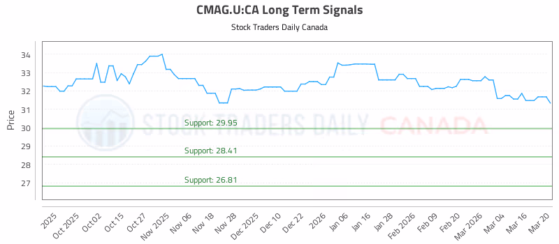 Stock Chart for CMAG.U:CA