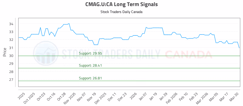 Stock Chart for CMAG.U:CA