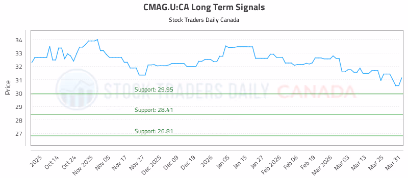 Stock Chart for CMAG.U:CA