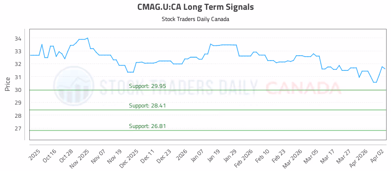 Stock Chart for CMAG.U:CA