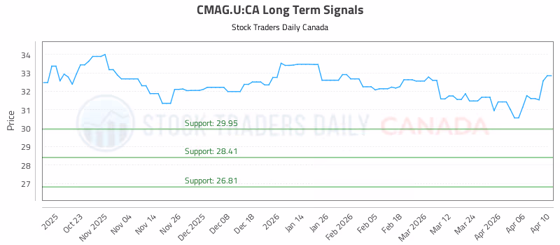 Stock Chart for CMAG.U:CA
