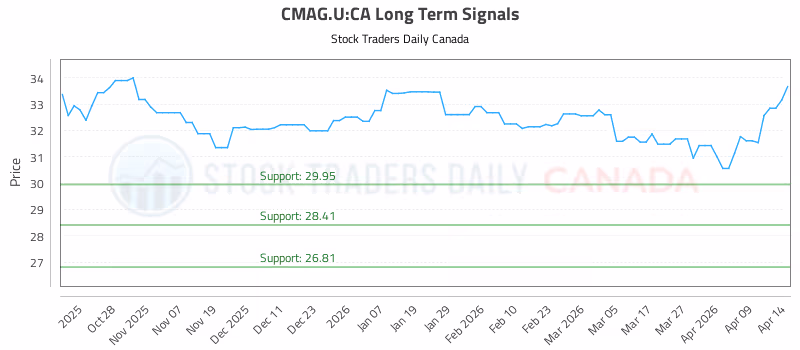 Stock Chart for CMAG.U:CA