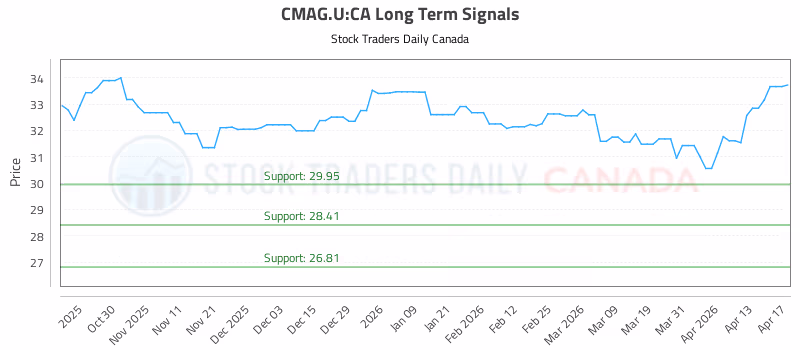 Stock Chart for CMAG.U:CA