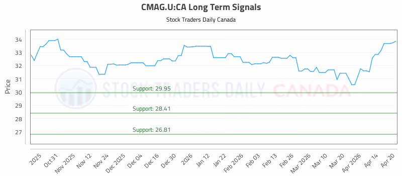Stock Chart for CMAG.U:CA