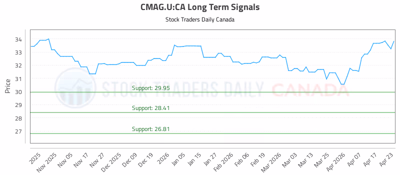 Stock Chart for CMAG.U:CA
