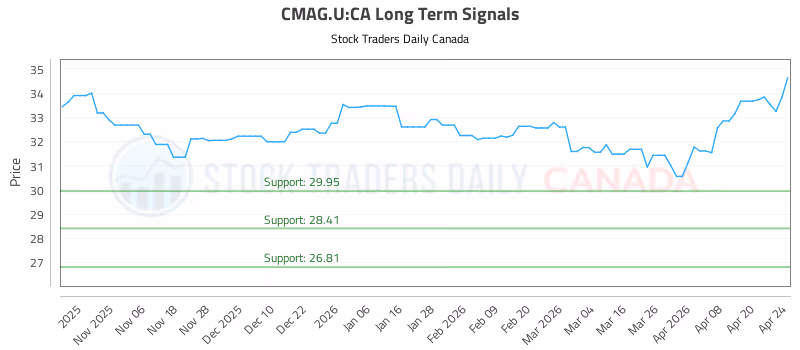 Stock Chart for CMAG.U:CA