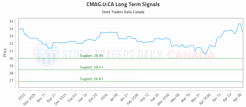 Stock Chart for CMAG.U:CA