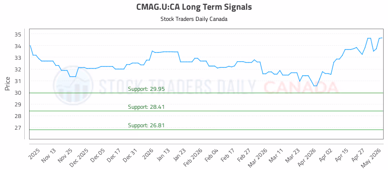Stock Chart for CMAG.U:CA