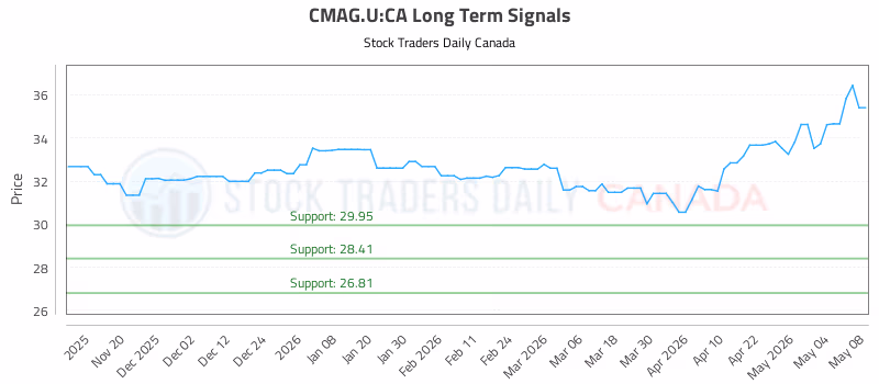 Stock Chart for CMAG.U:CA