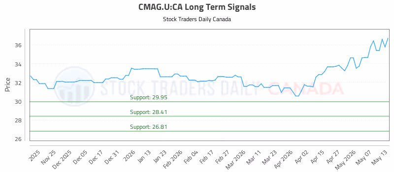 Stock Chart for CMAG.U:CA