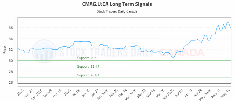 Stock Chart for CMAG.U:CA