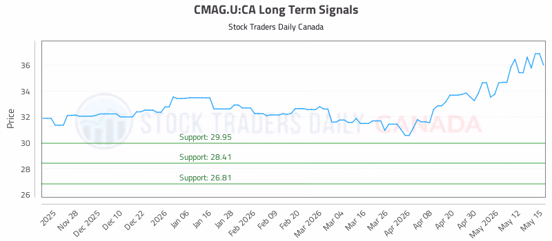 Stock Chart for CMAG.U:CA