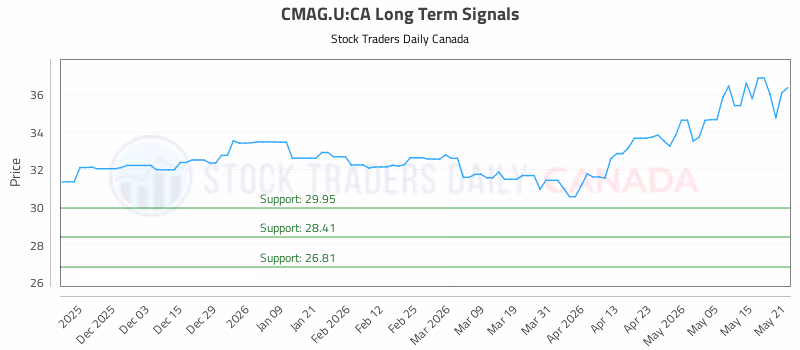 Stock Chart for CMAG.U:CA