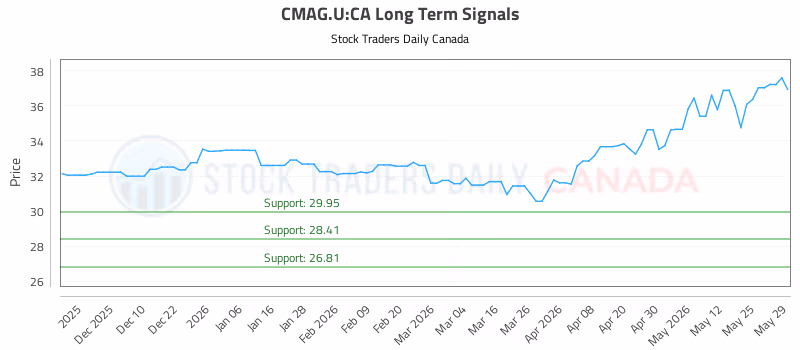 Stock Chart for CMAG.U:CA