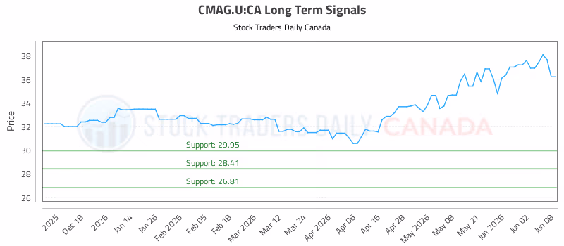 Stock Chart for CMAG.U:CA