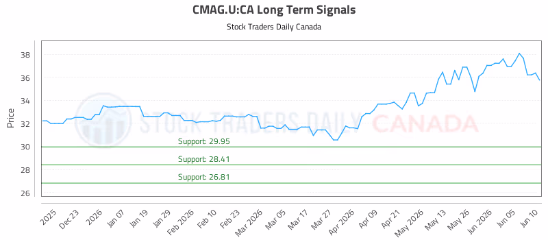 Stock Chart for CMAG.U:CA