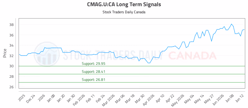 Stock Chart for CMAG.U:CA