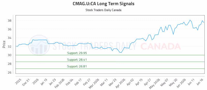 Stock Chart for CMAG.U:CA