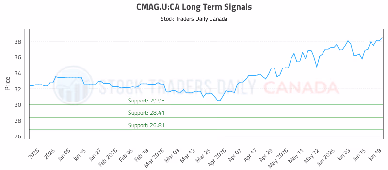 Stock Chart for CMAG.U:CA
