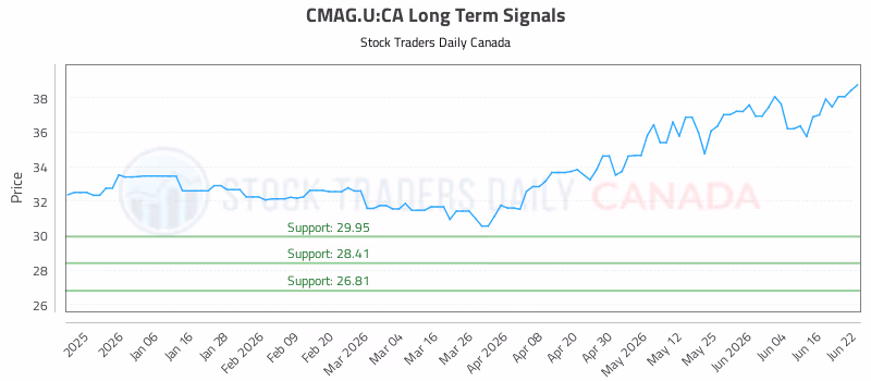 Stock Chart for CMAG.U:CA